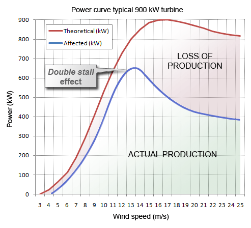 Grafico double stall